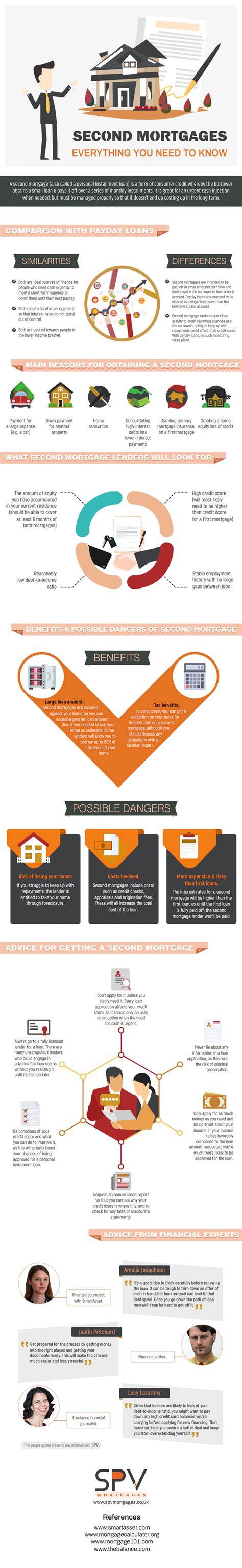 Second Mortgages Everything You Need To Know Infographic