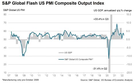 Us Flash Services Pmi From Sandp Global 547 Vs 580 Expected Forexlive