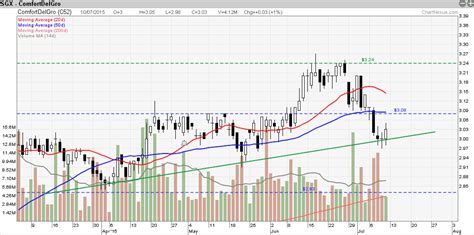 Today, comfort taxi, under the comfortdelgro and comfort transportation companies have expanded overseas, mainly. ComfortDelgro Share Price Analysis | My Stocks Investing ...