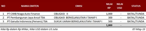 Informasi Awal Obligasi Berkelanjutan I Bumi Serpong Damai Tahap Ii