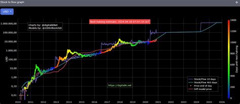 Bitcoin Price Prediction For And Is One Million Per Btc A