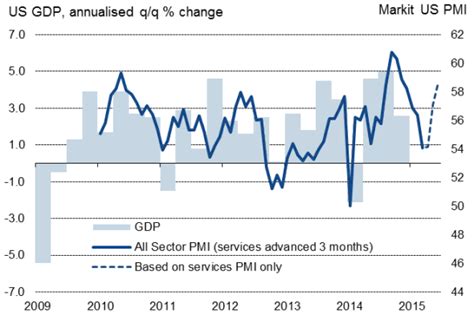 Us Flash Pmi Data Point To Economy Gaining Momentum In Second Quarter