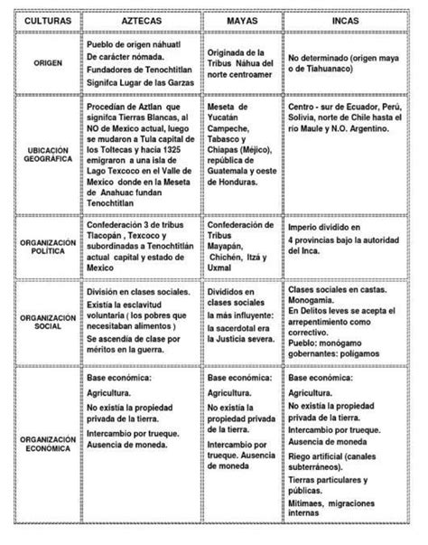 Completa El Siguiente Cuadro Comparando Los Aztecas Mayas E Incas Y