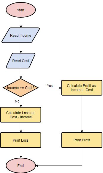 System Flowchart A Complete Guide