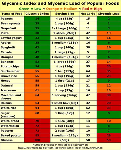 Downloadable Glycemic Load Chart
