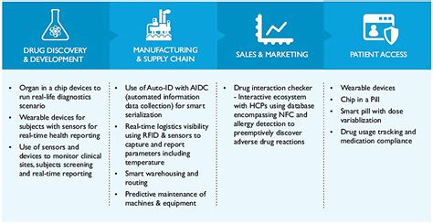 Digital Transformation In Pharma Technologies And Trends In 2023