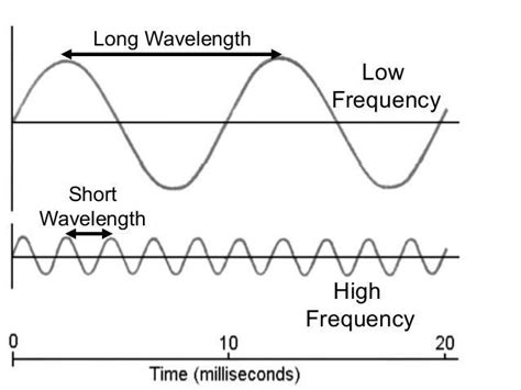 Electromagnetic Waves With A Short Wavelength Occur At A