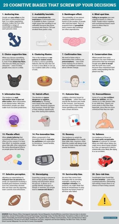 Cognitive Biases An Infographic