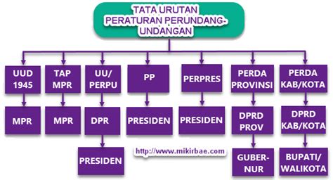 Makna Tata Urutan Peraturan Perundang Undangan Di Indonesia Brain