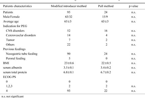 Table 3 From Percutaneous Endoscopic Gastrostomy Using Modified