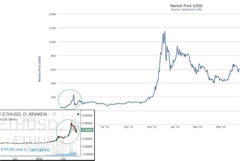 #2 bitcoin vs ethereum price history. Comparing Ethereum and Bitcoin charts doesn't work well : ethtrader
