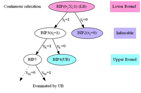 Branch And Bound Algorithm That Traverses The Tree By Solving Bips At