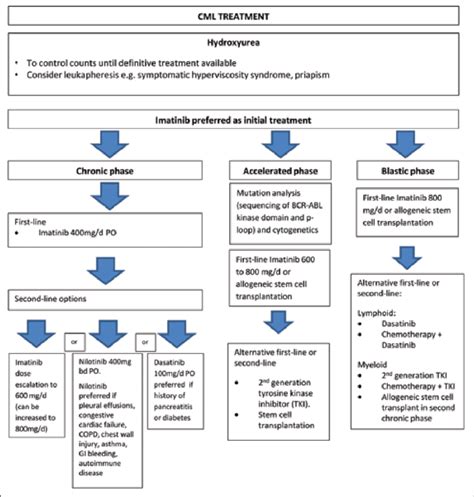 Treatment Of Chronic Myeloid Leukaemia Download Scientific Diagram
