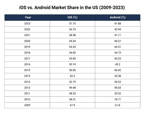 Android Vs Apple Market Share Leading Mobile Os 2023