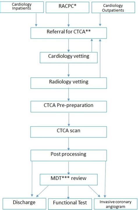 The Haste Protocol A Standardised Ct Coronary Angiography Service