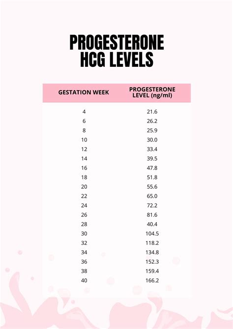 Hcg Levels After Dandc Chart