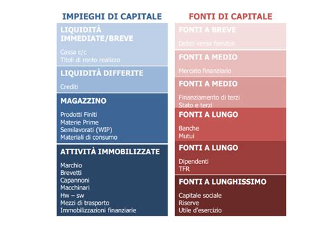 Riclassificazione Stato Patrimoniale Ragioneria Studocu