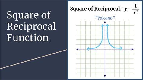 Square Of Reciprocal Function Y1x2 Graph Characteristics