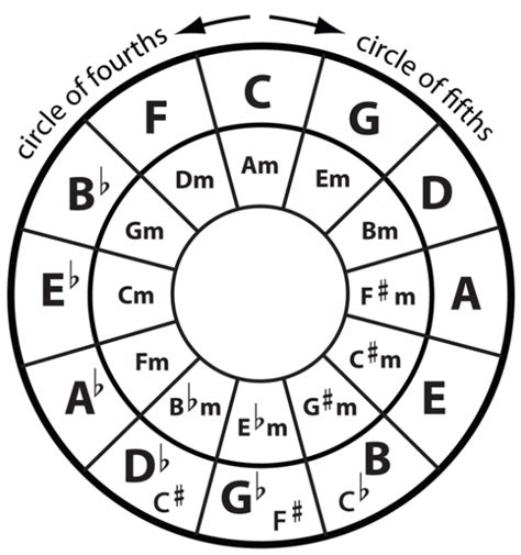 Using The Circle Of Fifths To Learn Your Primary Chords Hear And Play