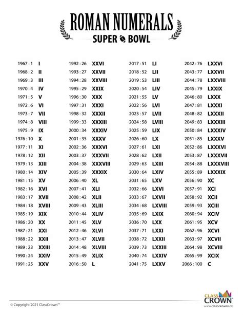 Roman Numerals Super Bowl 1 100 Chart Classcrown