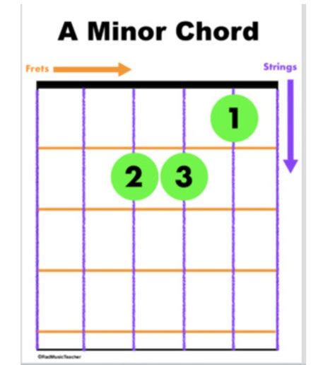 Guitar Chord Posters Color Coded And With Fingerings Guitar Chords