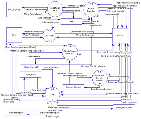 Pengertian Dan Contoh Data Flow Diagram Dfd Atau Diagram Alir Data Dad