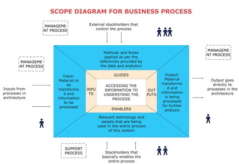 What Is A Scope Diagram Edrawmax Online