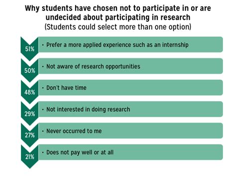 Understanding Why Many Undergraduate Students Dont Participate In