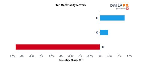 Dailyfx Team Live On Twitter Commodities Update As Of These