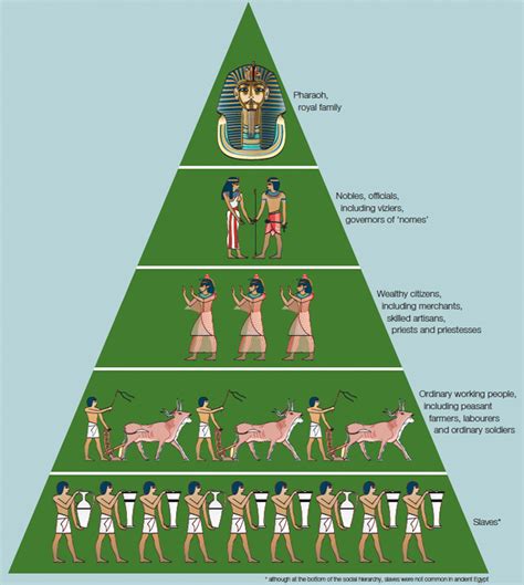 Social Structure Of Ancient Egypt Ancient Egyptyear 7
