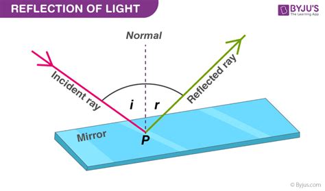 How Does Light Polarize In Reflection