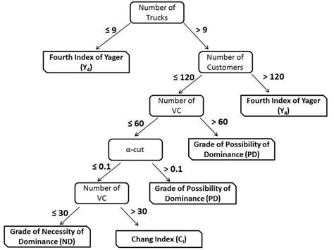 Decision Tree Model Download Scientific Diagram