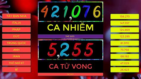 Số ca mắc đến hiện tại là 251 trường hợp. Thống kê số ca nhiễm và tử vong vì Covid 19 trên thế giới ...