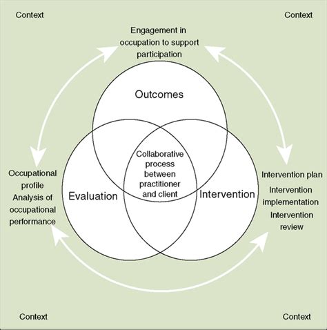 Occupational Therapy Process Evaluation Intervention And Outcomes