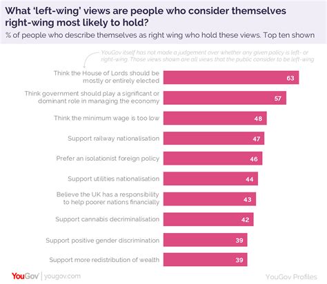Left Wing Vs Right Wing Its Complicated Yougov