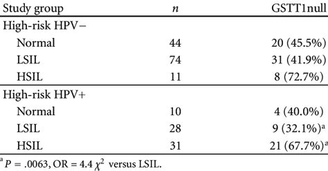 Hpv Status And Frequency Of Gstt1 Polymorphism In Exfoliated Cervical