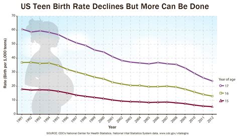 Record Low Teen Birth Rate Not Low Enough Cdc Says Nbc News