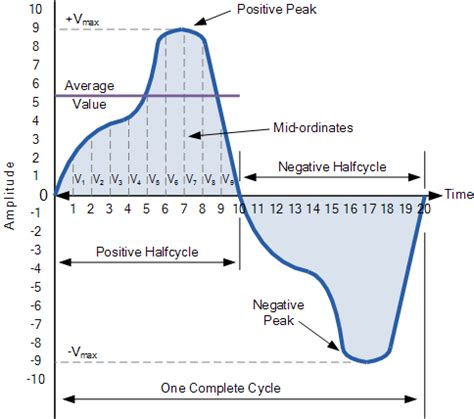 ∆t ≡t 2 −t 1 as the integral of the function over this time interval, divided by ∆t: AC Waveform and AC Circuit Theory | Engineers Gallery