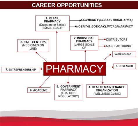 Organizational Chart Of A Drugstore Online Shopping