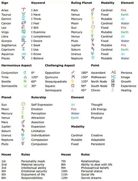 Cheat Sheet Astrology Chart Astrology Astrology Zodiac Photos