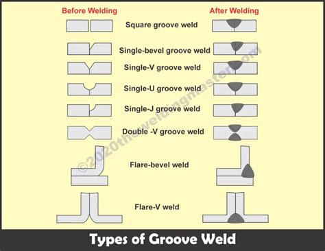 Different Types Of Welds In Welding