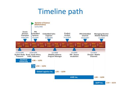 Timeline Template In Word Flyer Template