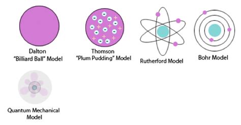 Daltons Atomic Model Thomsons Atomic Model Rutherford