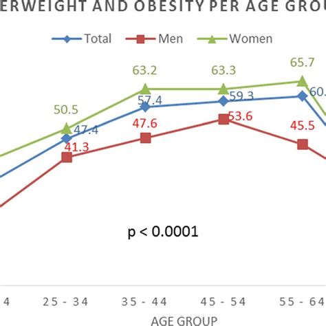 Trend In Prevalence Of Overweight And Obesity By Sex And Age Group Download Scientific Diagram
