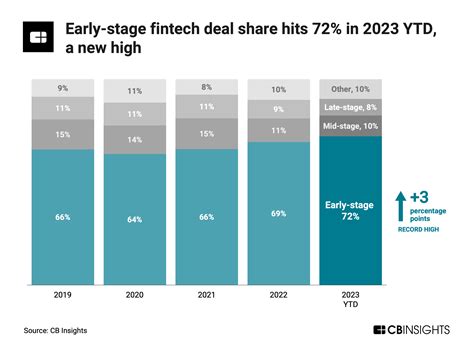 The State Of Fintech In 5 Charts Funding Rebounds Due To Stripe While