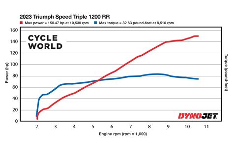 How Much Power Does The Triumph Speed Triple Rr Make Motorbike News The Motorbike