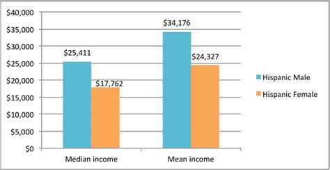 Median And Mean Income For Hispanics In 2013 By Gender Source Us