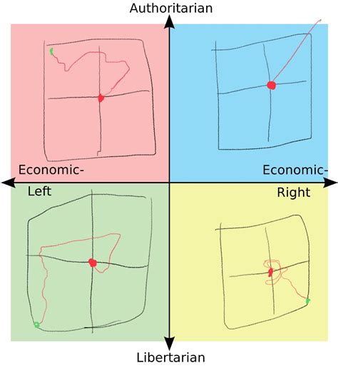 Political Journey For Each Quadrant Rpoliticalcompassmemes