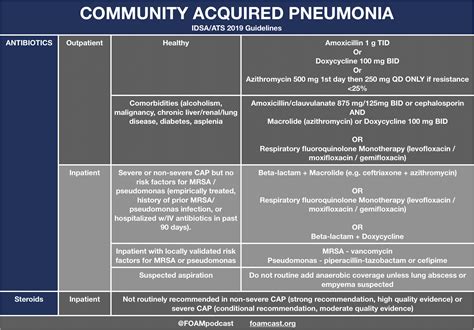Idsa Guidelines Aspiration Pneumonia New Clinical Guideline On