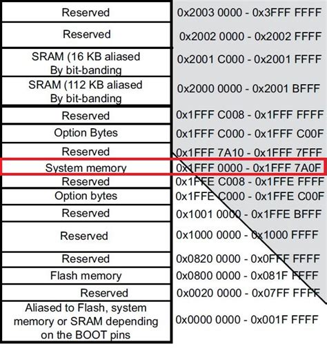 Electronic Problems With Understanding Memory Map Stm32f446re